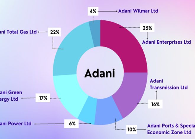 Adani Enterprises Soars on BJP Bets: Shares Jump 15% as Market Eyes 2024 Landslide