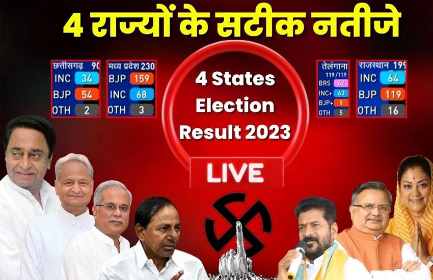 BJP Sweeps Hindi Heartland, Congress Claims Telangana in Assembly Polls
