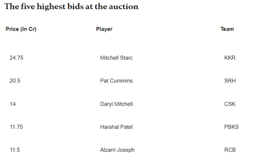 The five highest bids at the auction