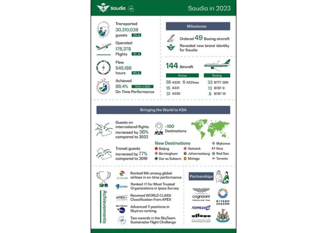 With a Distinguished On-time Performance Rate of 86.44%, Saudia Transports 30 Million Guests in 2023 and Records a Growth of 21% in Operational Performance